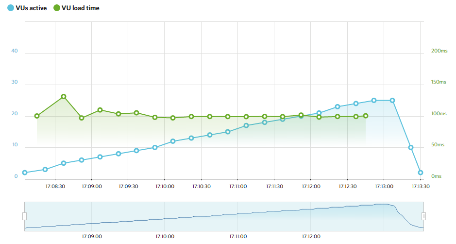 LoadImpact results